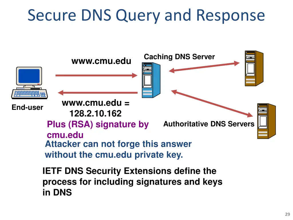 secure dns query and response