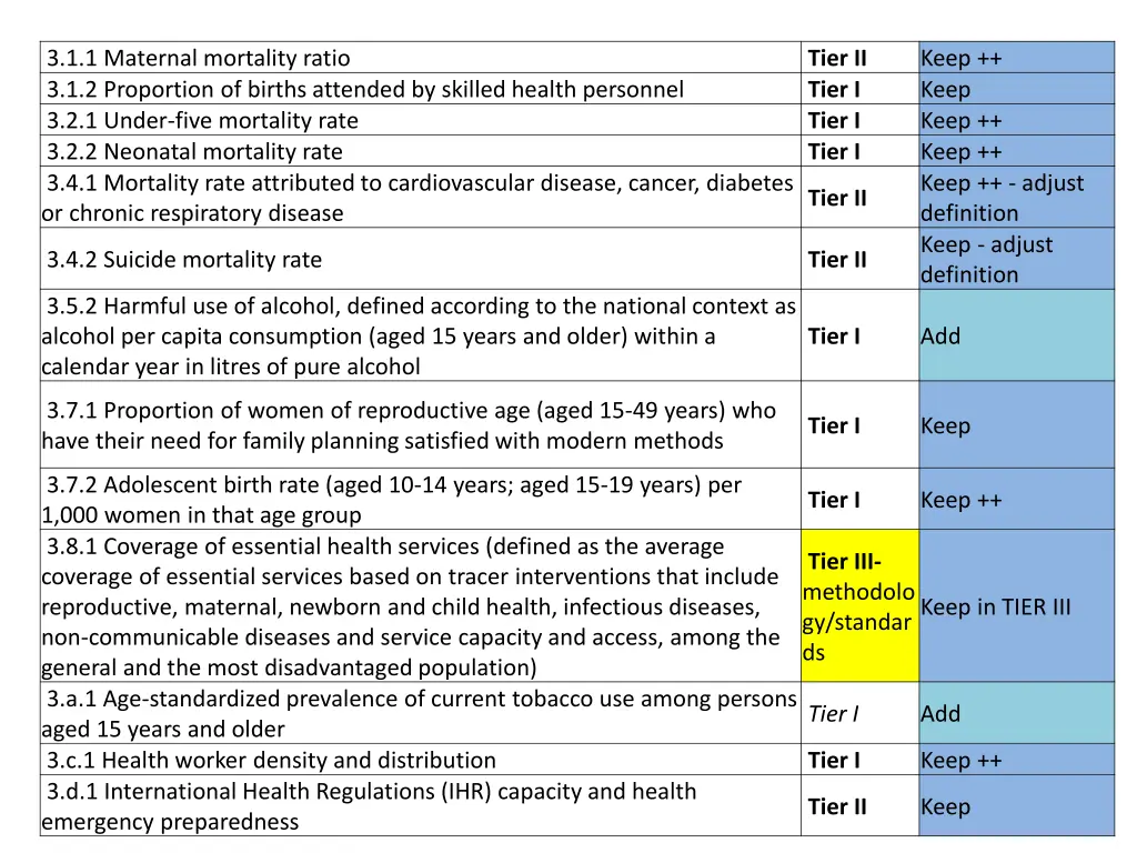 3 1 1 maternal mortality ratio 3 1 2 proportion