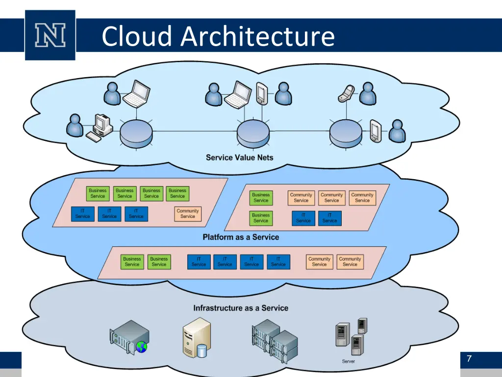 cloud architecture