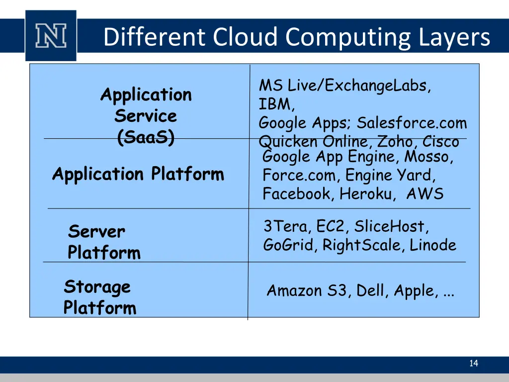 different cloud computing layers