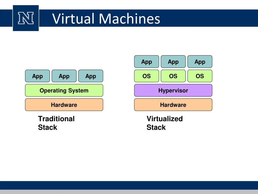 virtual machines