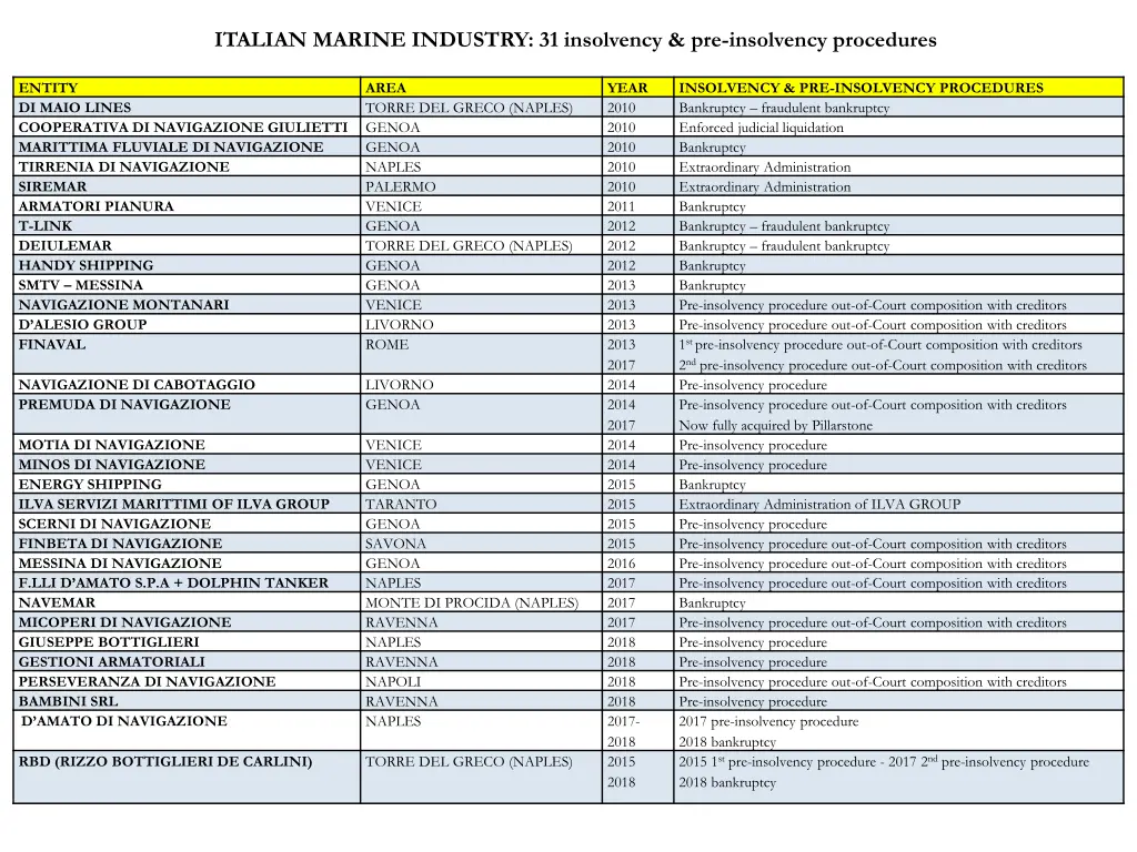 italian marine industry 31 insolvency