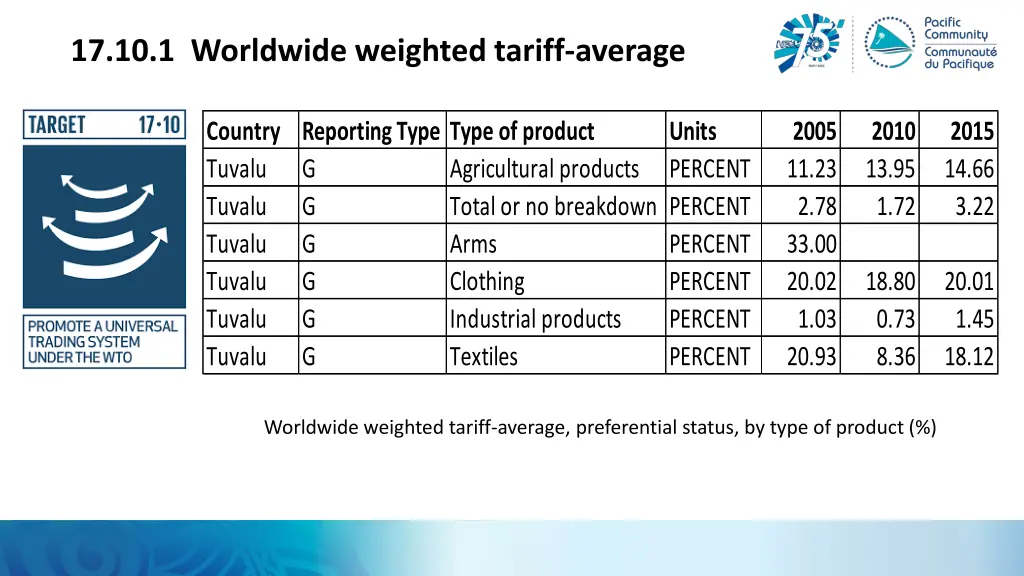 17 10 1 worldwide weighted tariff average 1