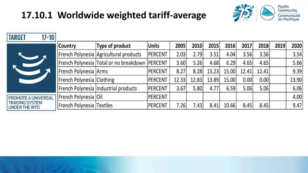 17 10 1 worldwide weighted tariff average 2
