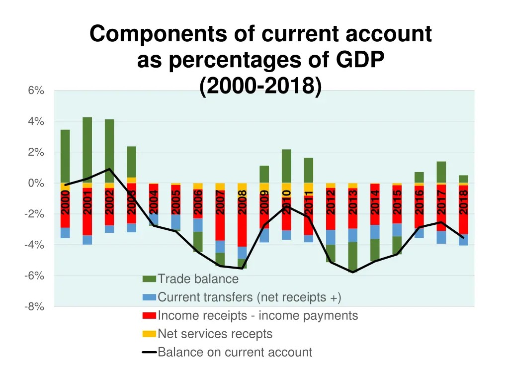 components of current account as percentages