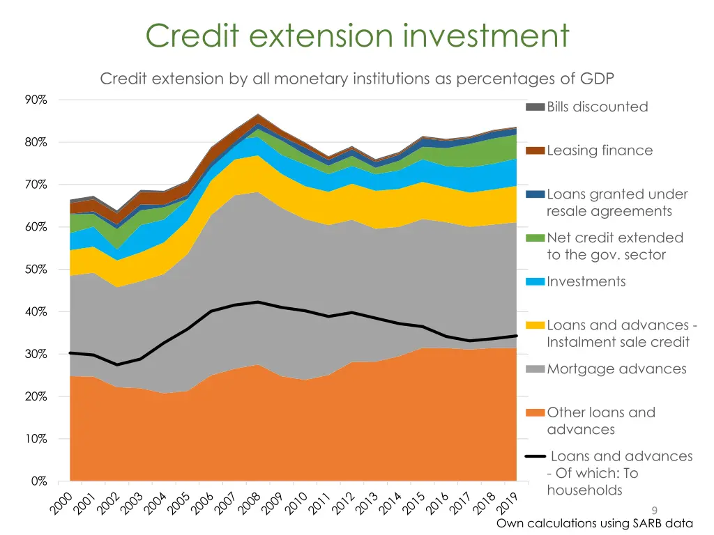 credit extension investment