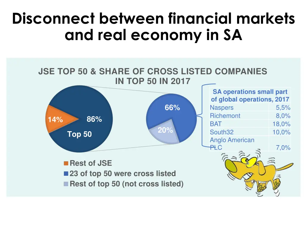 disconnect between financial markets and real