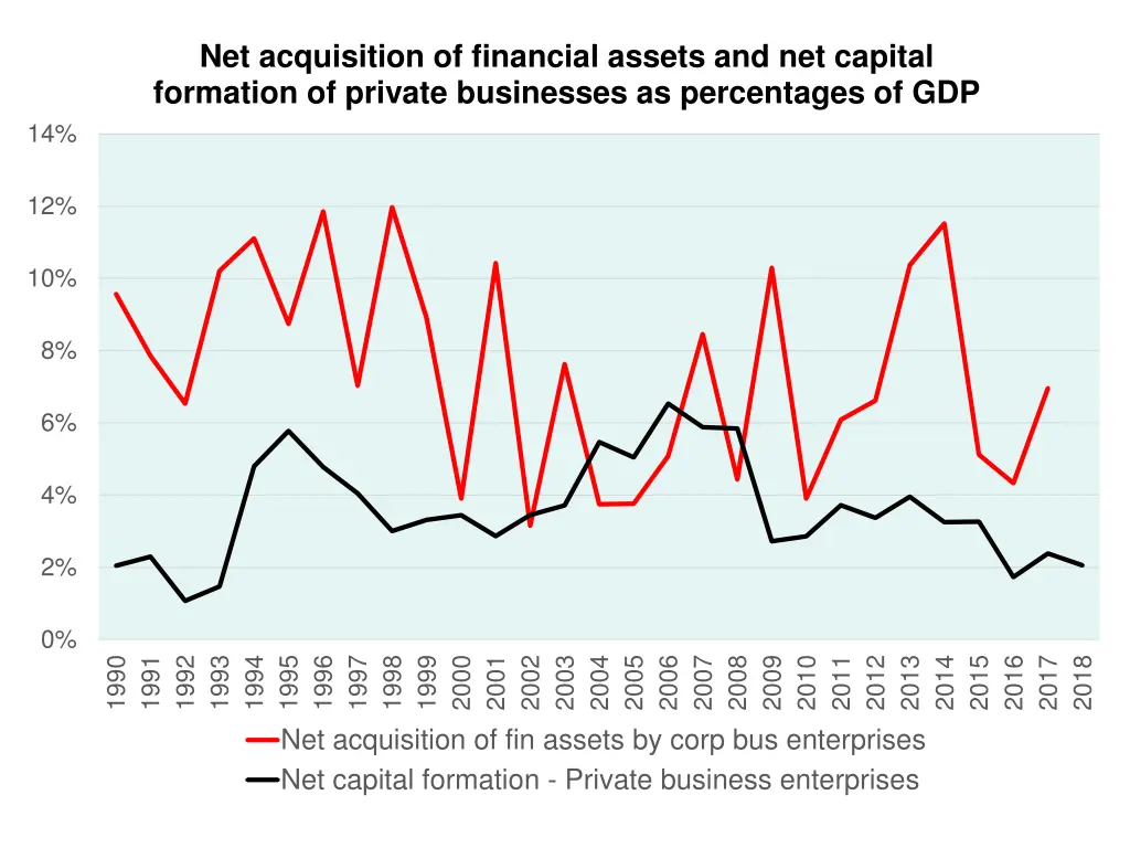 net acquisition of financial assets