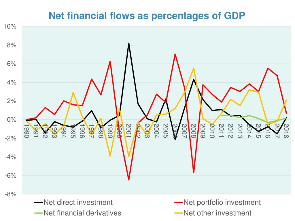 net financial flows as percentages of gdp