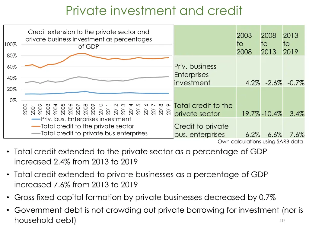 private investment and credit
