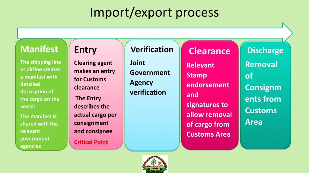 import export process