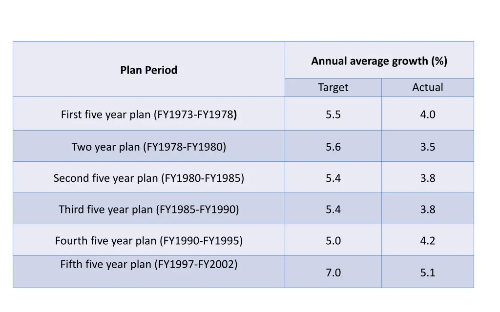 annual average growth