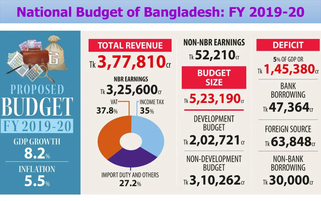 national budget of bangladesh fy 2019 20