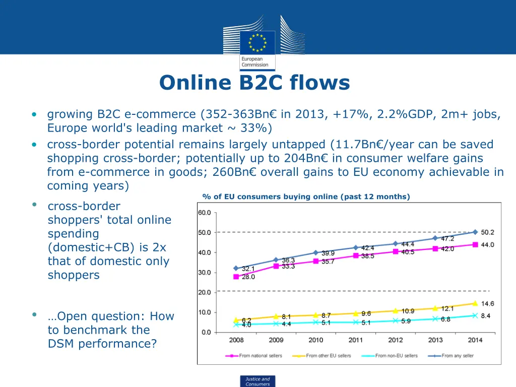 online b2c flows