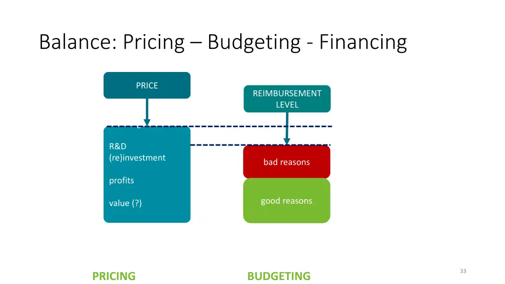 balance pricing budgeting financing