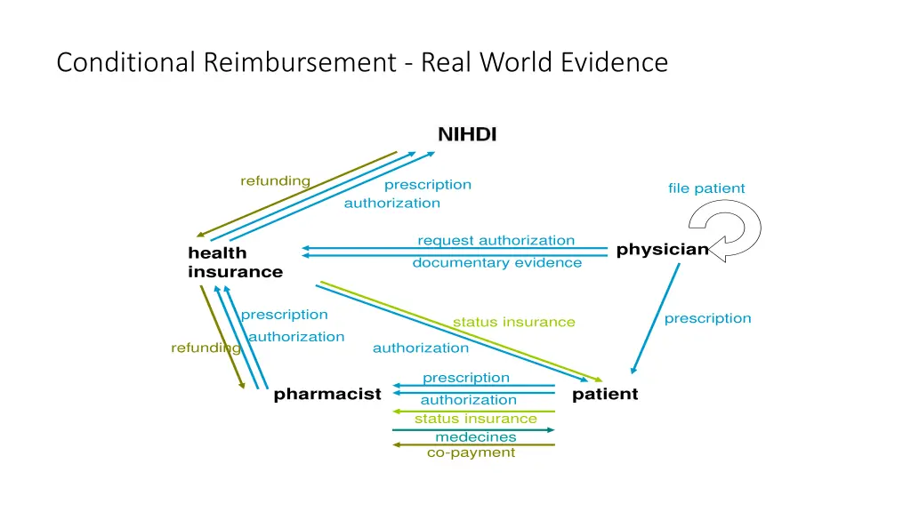 conditional reimbursement real world evidence