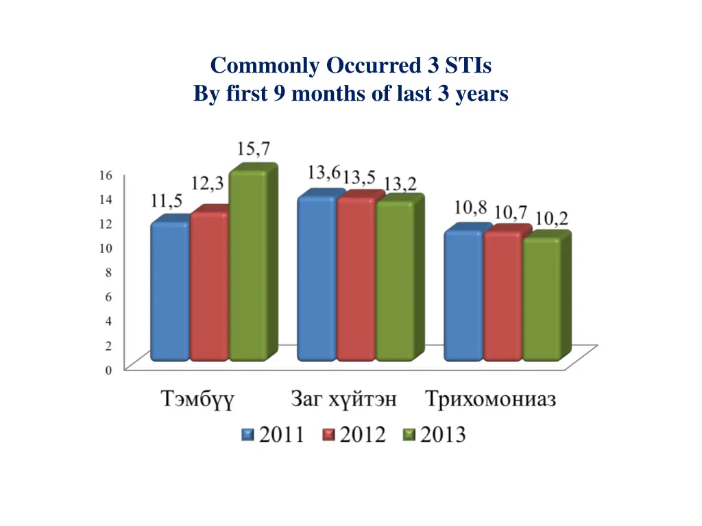 commonly occurred 3 stis by first 9 months