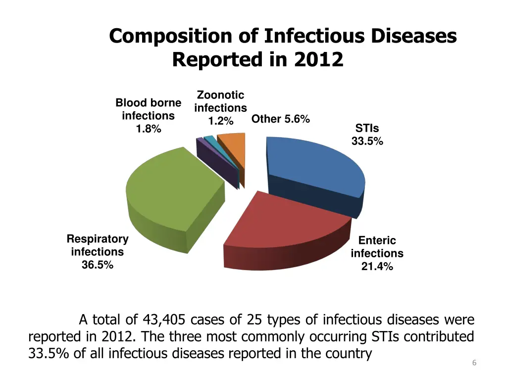 composition of infectious diseases reported