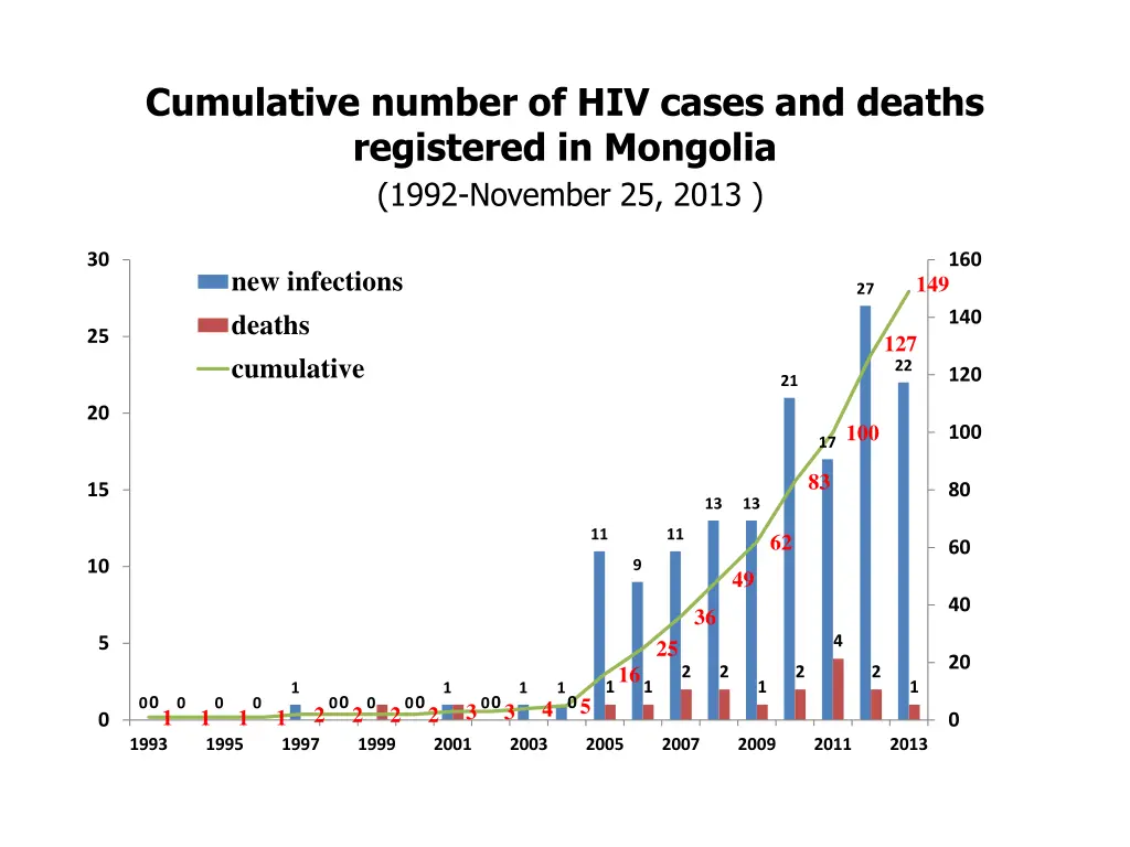 cumulative number of hiv cases and deaths