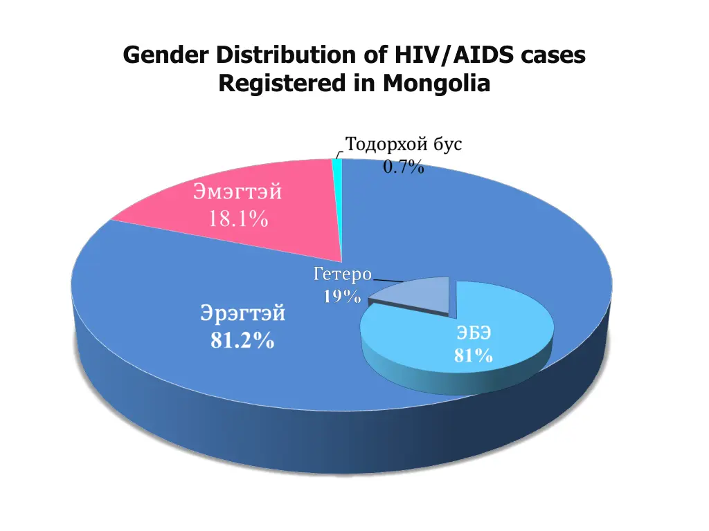 gender distribution of hiv aids cases registered