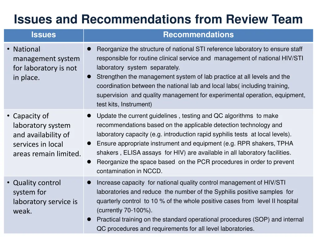 issues and recommendations from review team issues
