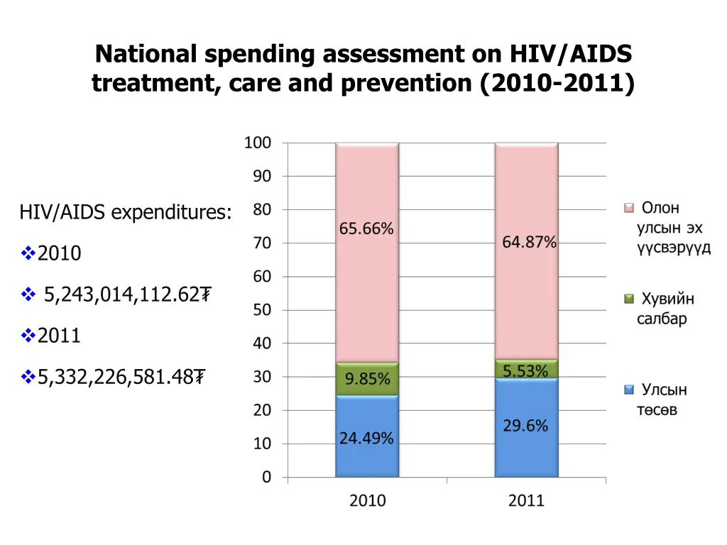 national spending assessment on hiv aids