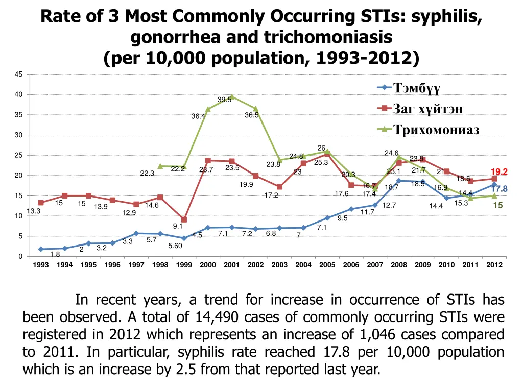 rate of 3 most commonly occurring stis syphilis