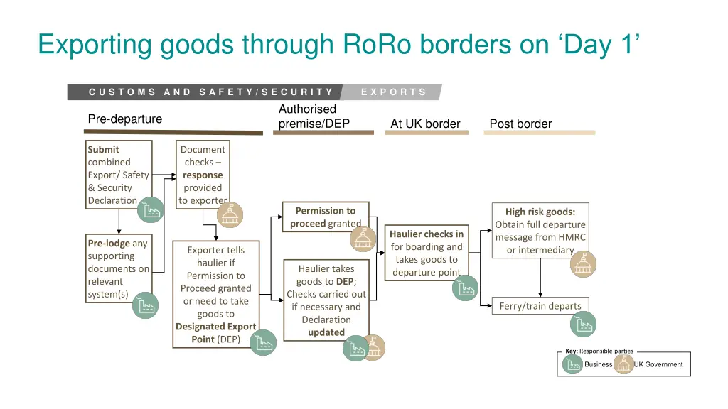 exporting goods through roro borders on day 1