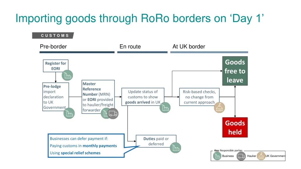 importing goods through roro borders on day 1
