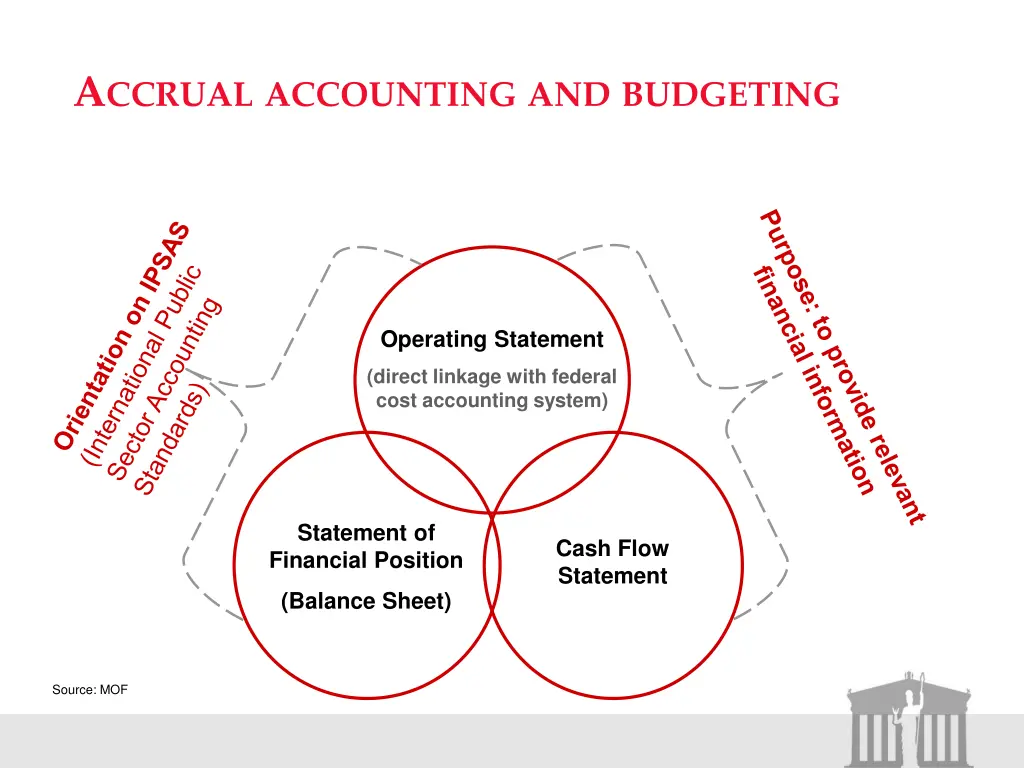 a ccrual accounting and budgeting