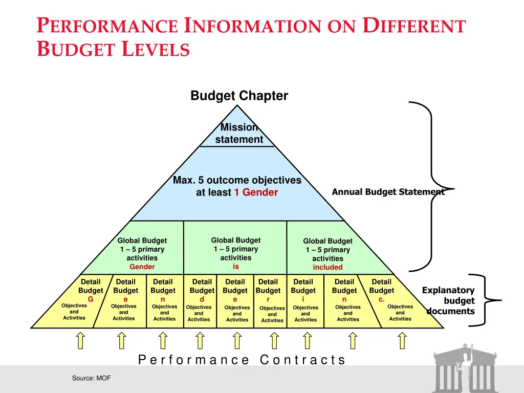 p erformance i nformation on d ifferent b udget