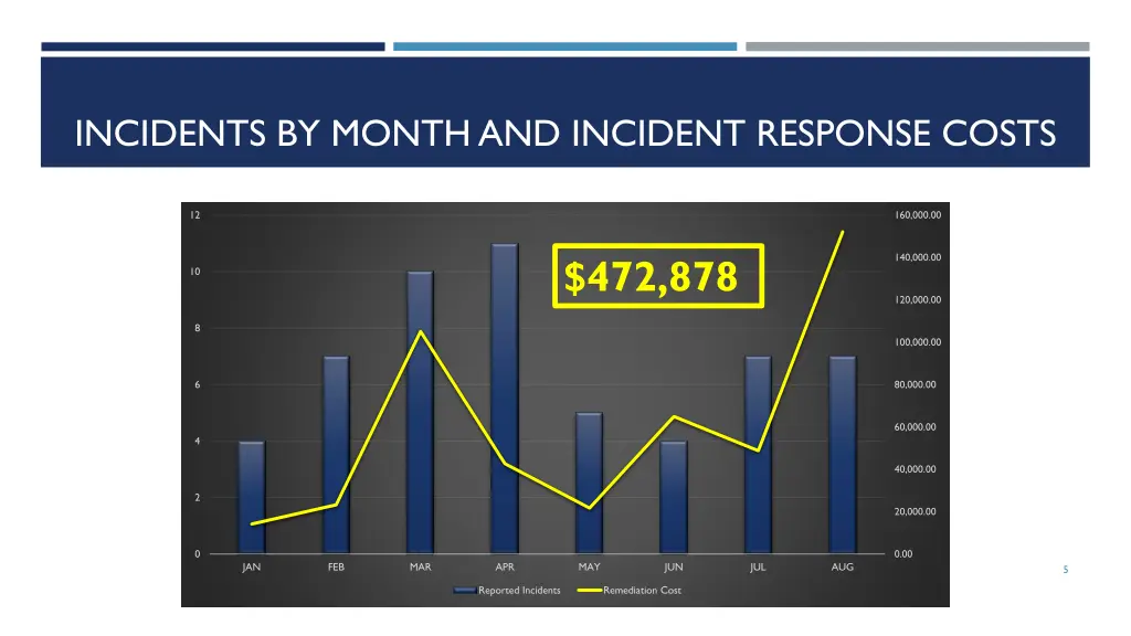 incidents by month and incident response costs