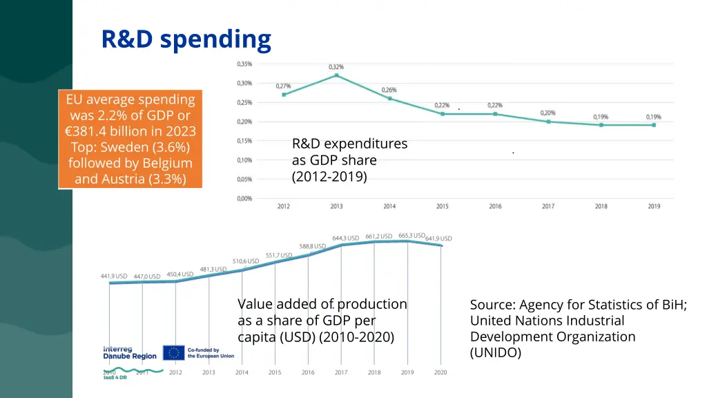 r d spending