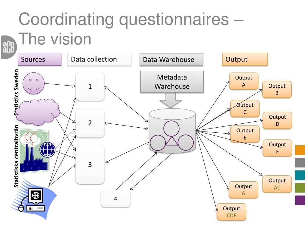 coordinating questionnaires the vision
