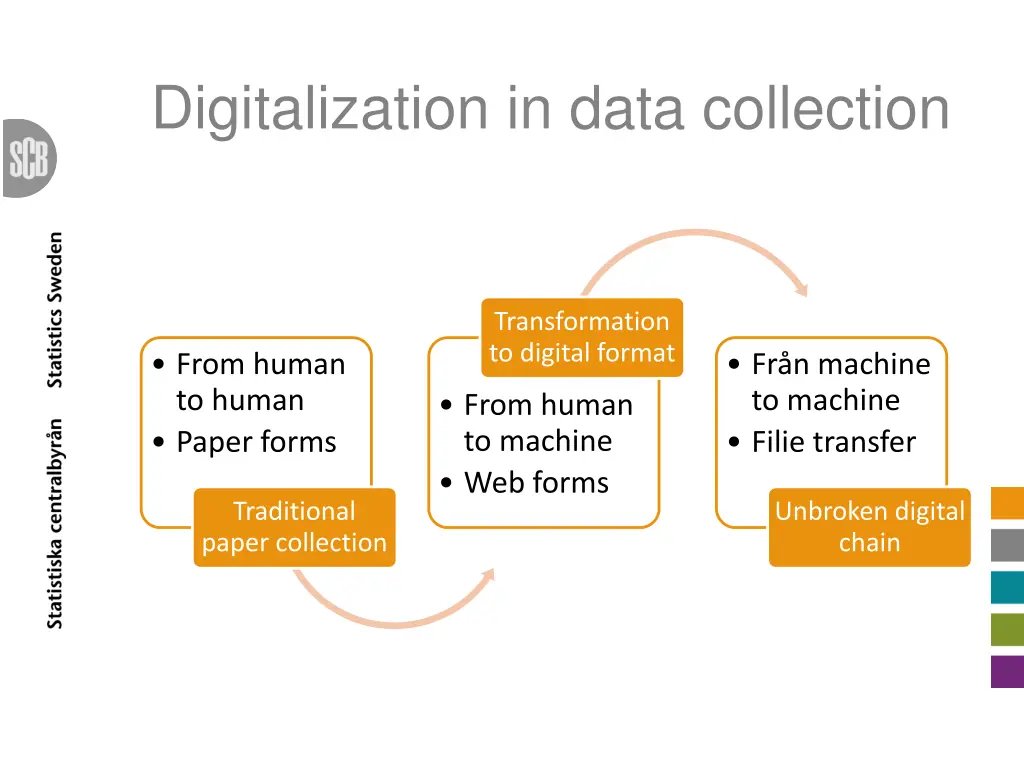 digitalization in data collection