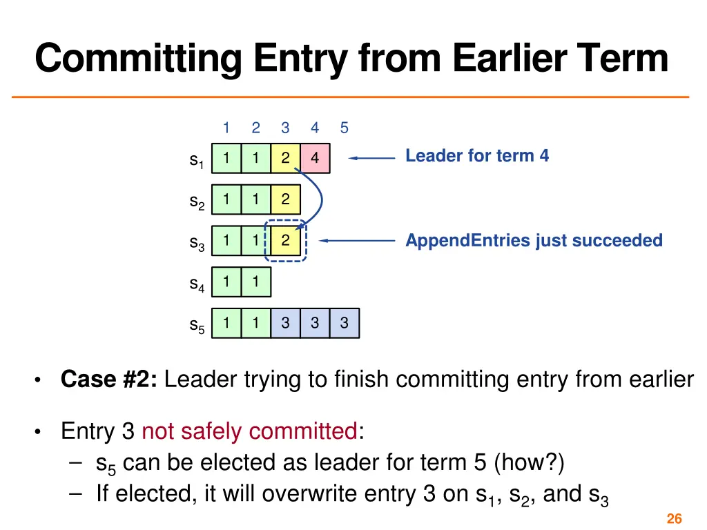 committing entry from earlier term