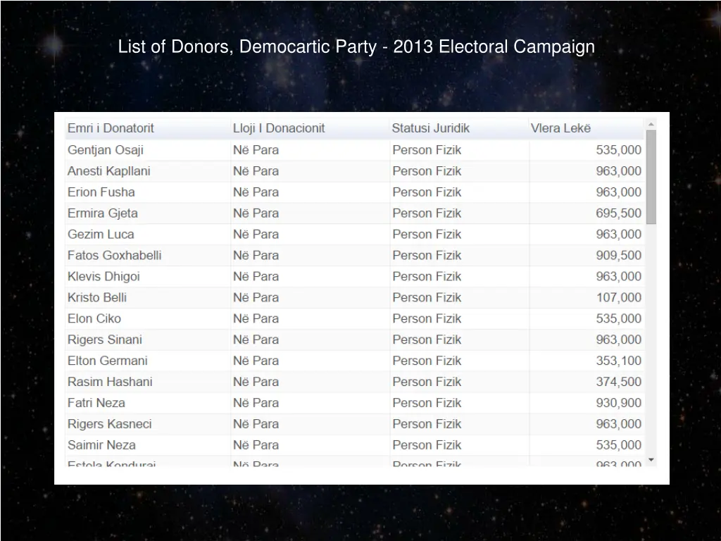 list of donors democartic party 2013 electoral