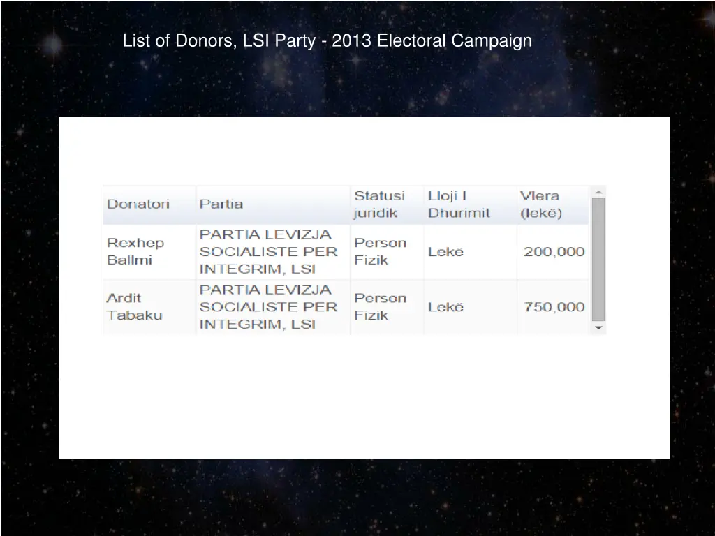 list of donors lsi party 2013 electoral campaign