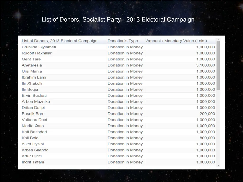 list of donors socialist party 2013 electoral