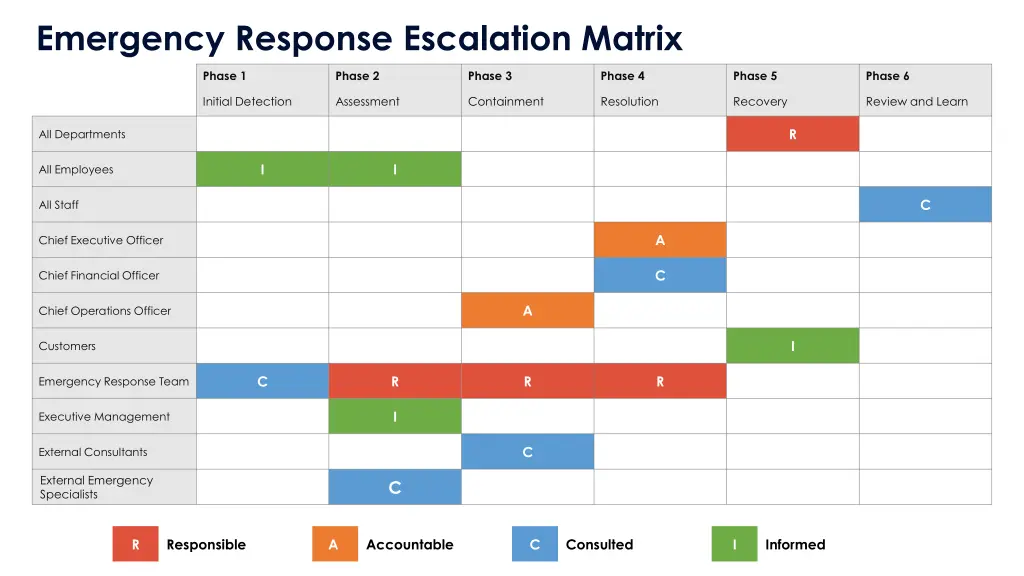 emergency response escalation matrix