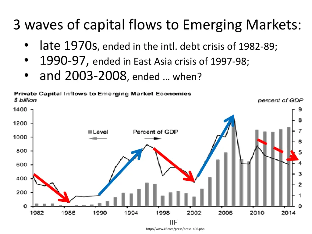 3 waves of capital flows to emerging markets late