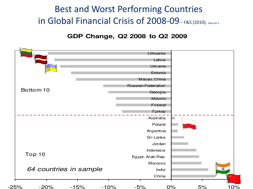 best and worst performing countries in global