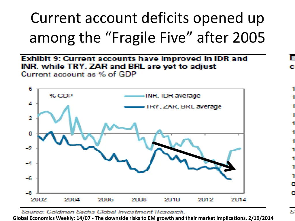 current account deficits opened up among