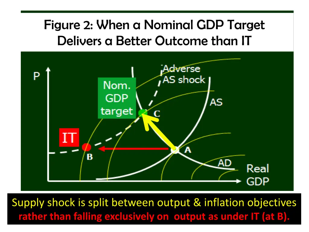 figure 2 when a nominal gdp target delivers