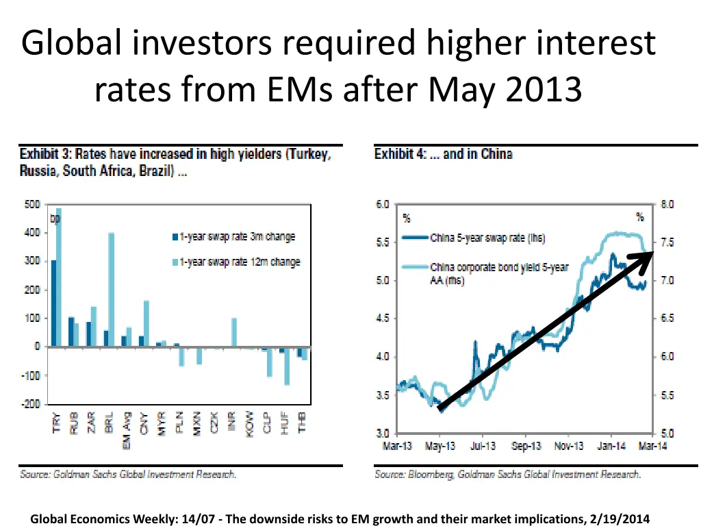 global investors required higher interest rates