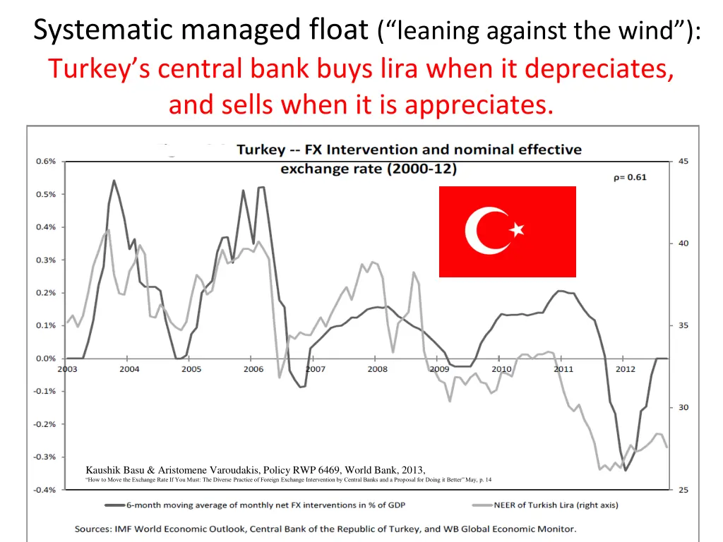systematic managed float leaning against the wind