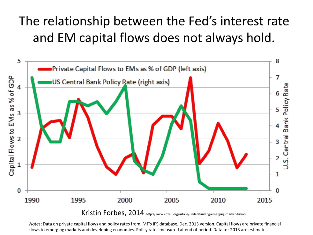 t he relationship between the fed s interest rate