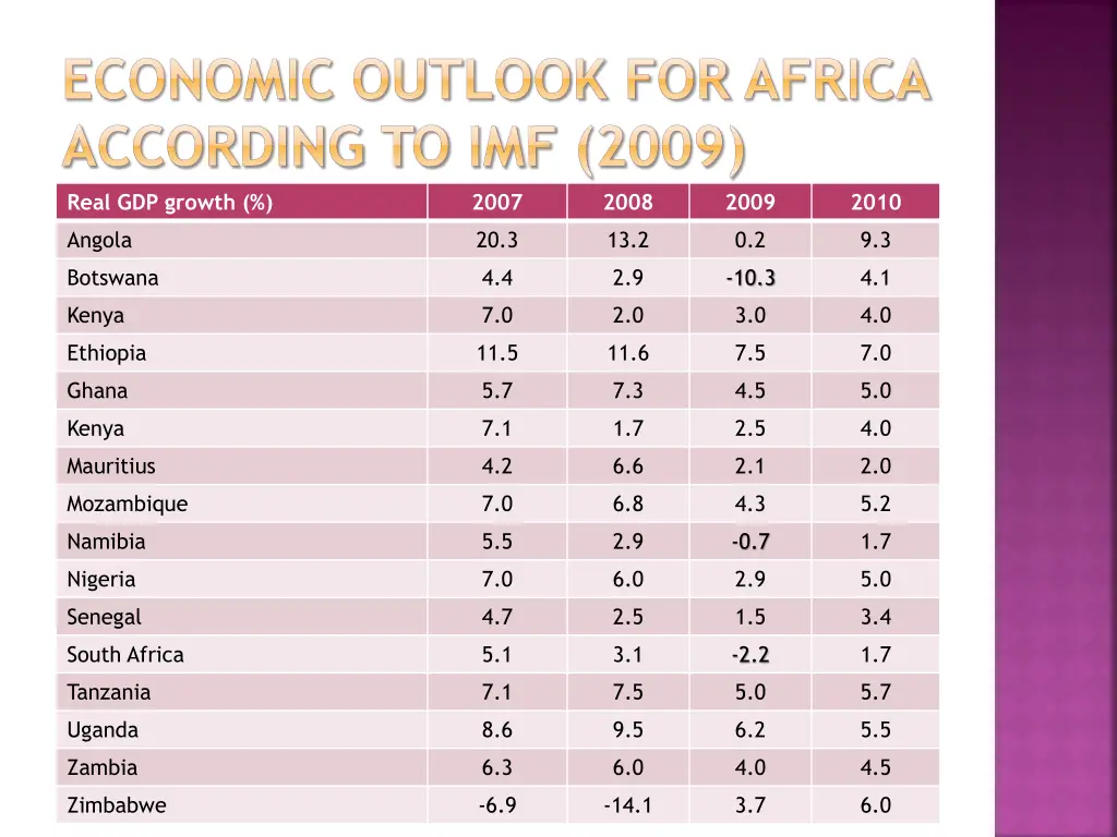 economic outlook for africa according to imf 2009