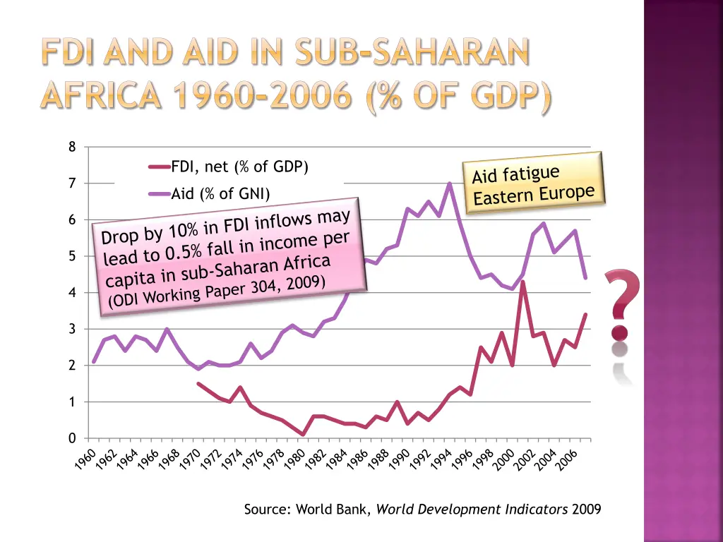 fdi and aid in sub saharan africa 1960 2006 of gdp