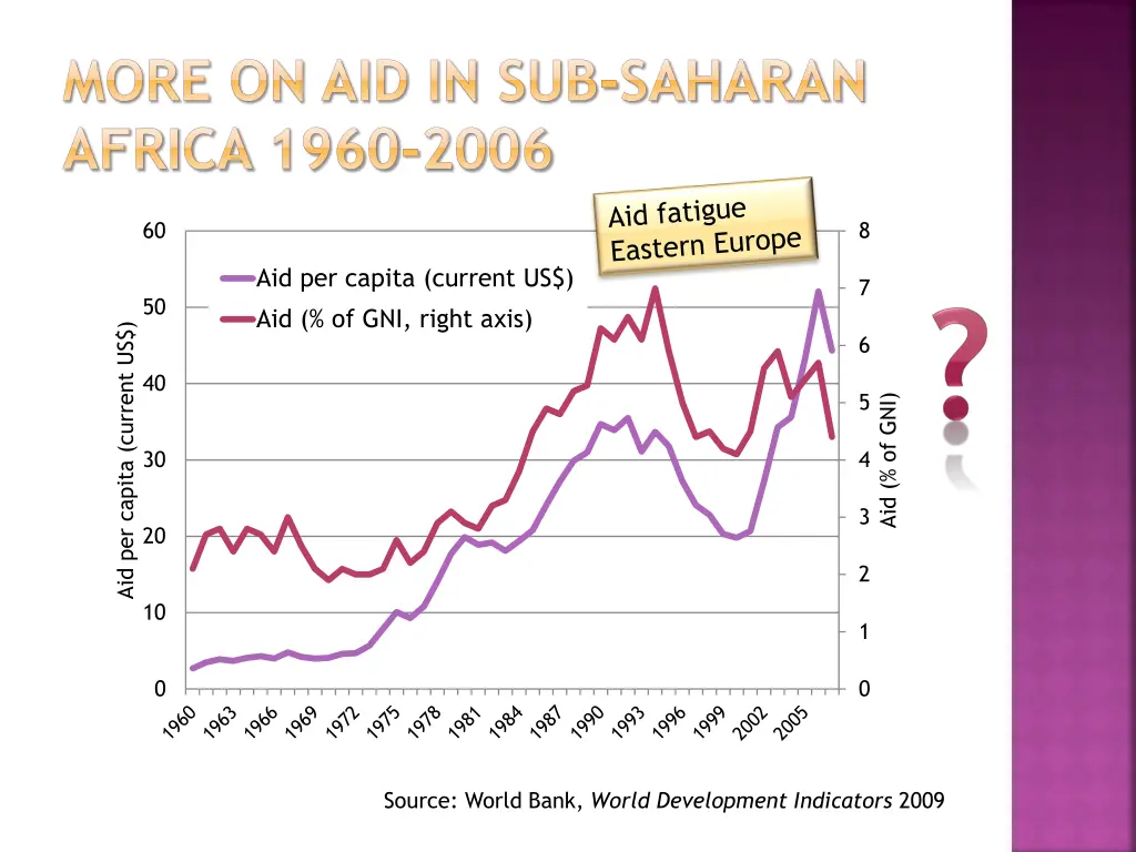more on aid in sub saharan africa 1960 2006